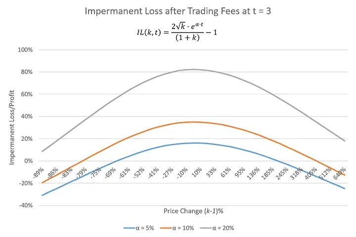 Total Returns and Impermanent Loss in Uniswap V2